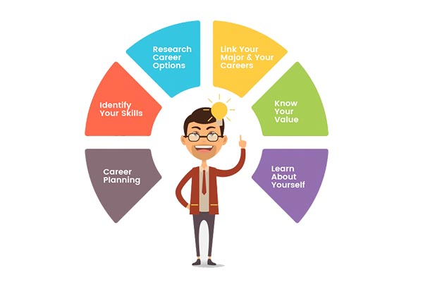 A red colour coat wearing boy thik various idea like career planning, identify your skills research career options, like your major and your careers, know your value, learn about yourself